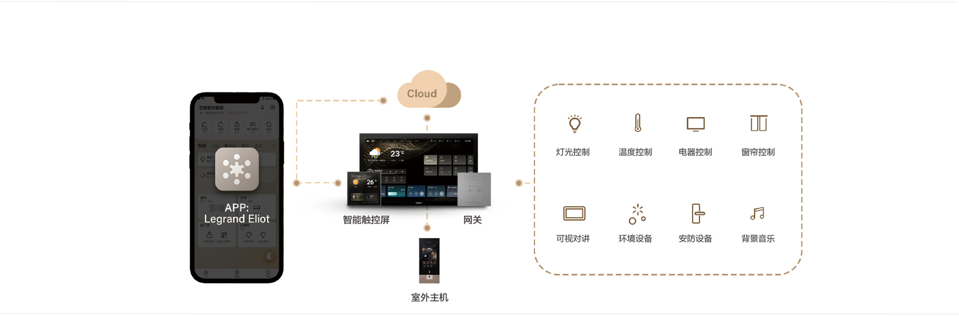 罗格朗无线智能家居解决方案
