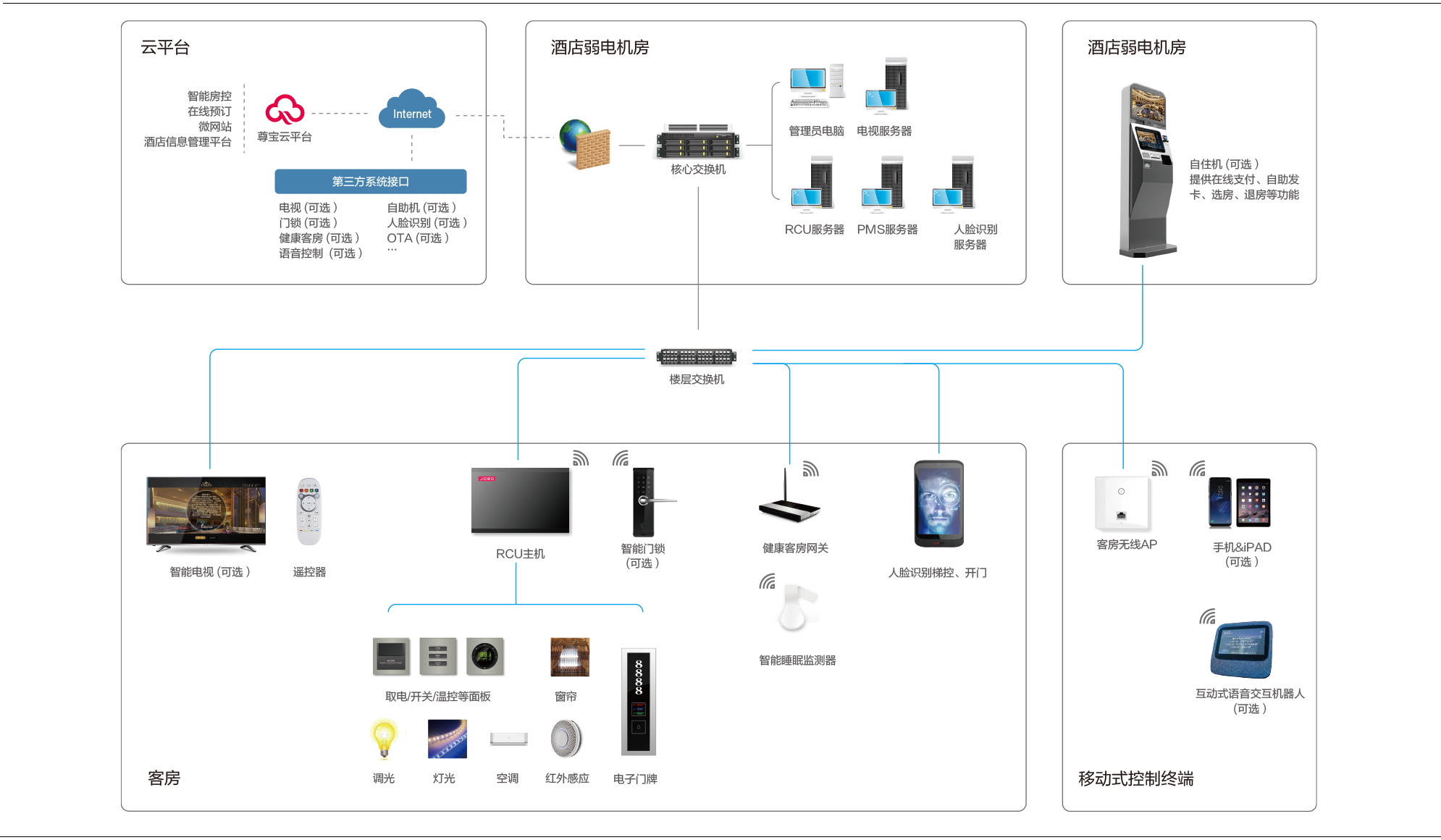 分布式客控系统