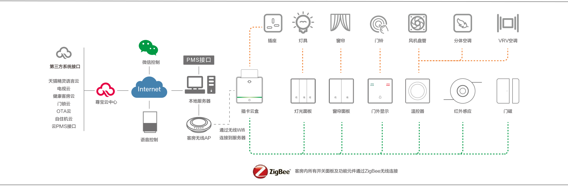 分布式客控系统
