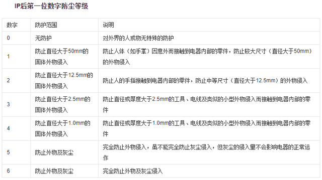 ip防护等级