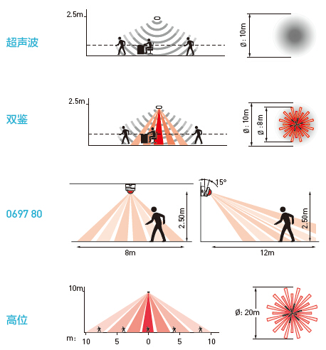 高级开关感应器采用红外线技术、超声波技术、双鉴技术