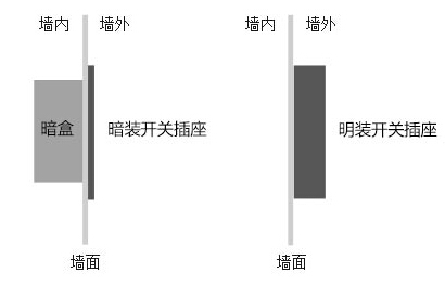 暗装明装开关插座