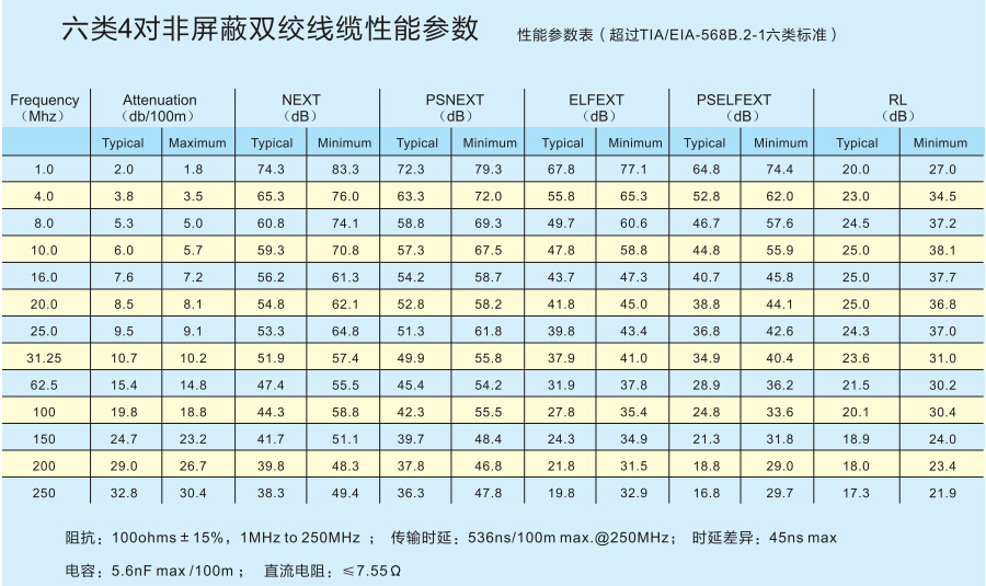六类4对非屏蔽双绞线缆性能参数