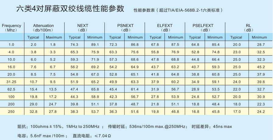 六类4对屏蔽双绞线缆性能参数