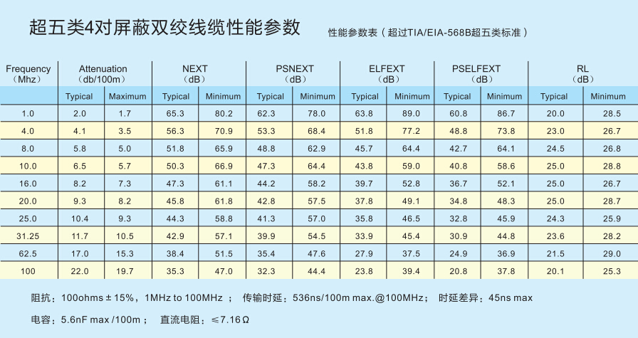 超五类4对屏蔽双绞线缆性能参数