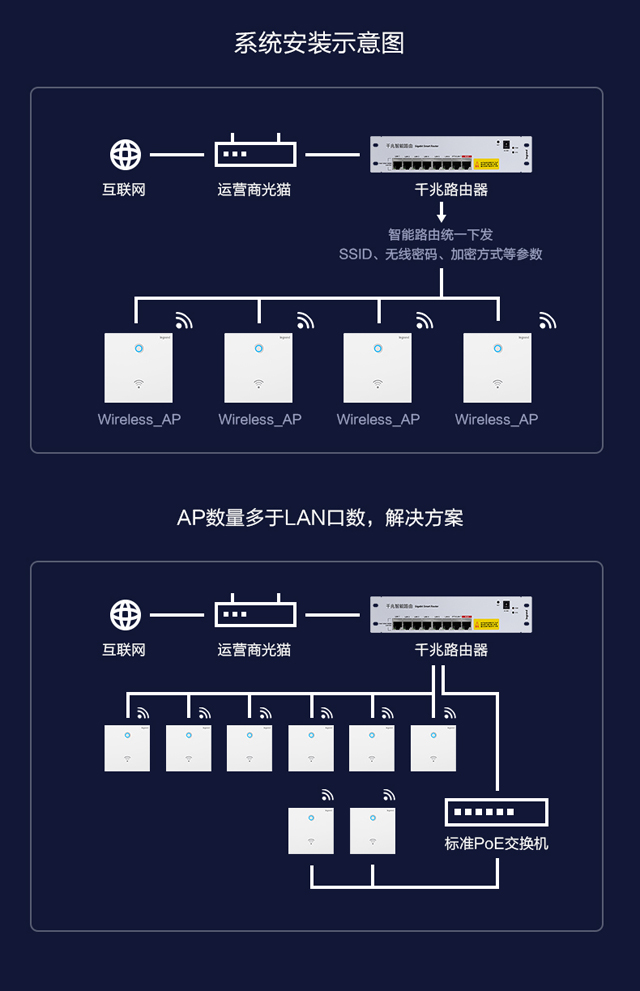 罗格朗千兆智能WiFi解决方案
